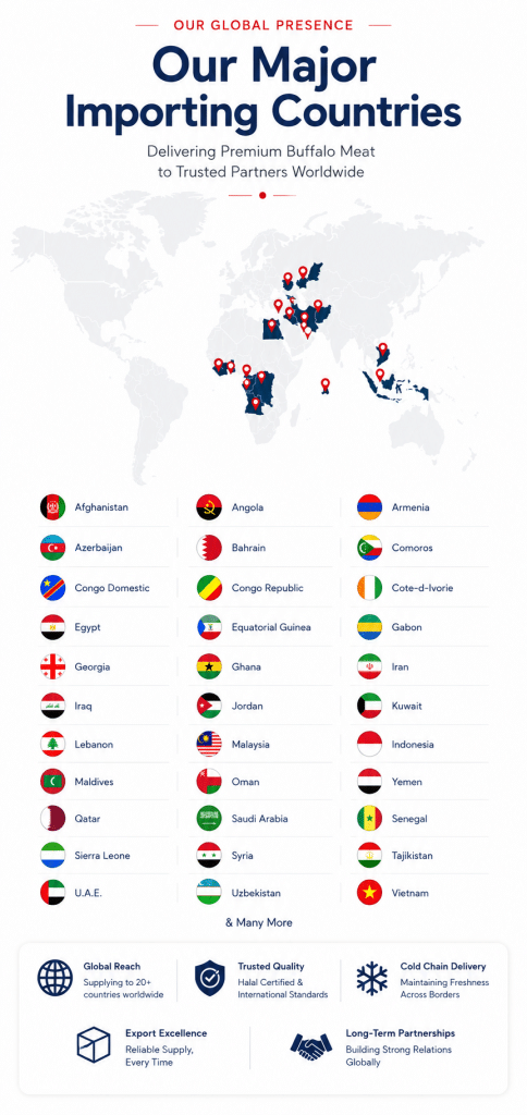 major impoting countries of Buffalo meat